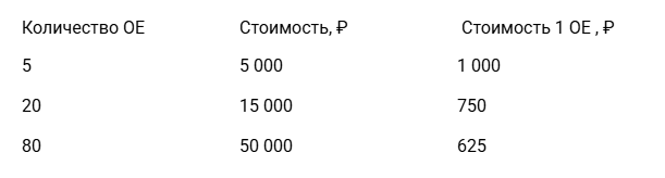 Расценки академии (ОЕ)